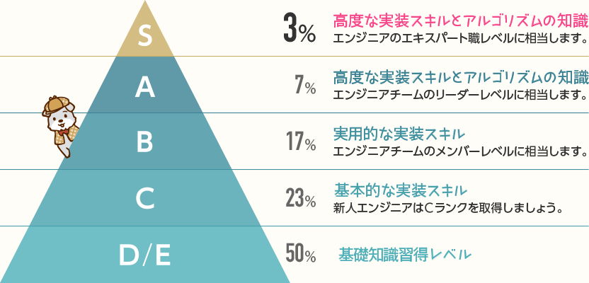 S 3% 高度な実装スキルとアルゴリズムの知識 エンジニアのエキスパート職レベルに相当します。 A 7% 高度な実装スキルとアルゴリズムの知識 エンジニアチームのリーダーレベルに相当します。 B 17% 実用的な実装スキル エンジニアチームのメンバーレベルに相当します。 C 23% 基本的な実装スキル 新人エンジニアはCランクを取得しましょう。 D/E 50% 基礎知識習得レベル
